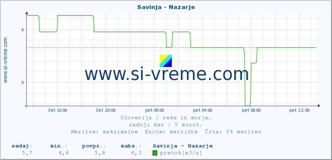 POVPREČJE :: Savinja - Nazarje :: temperatura | pretok | višina :: zadnji dan / 5 minut.