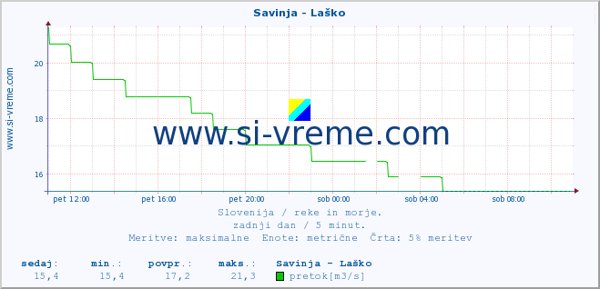 POVPREČJE :: Savinja - Laško :: temperatura | pretok | višina :: zadnji dan / 5 minut.