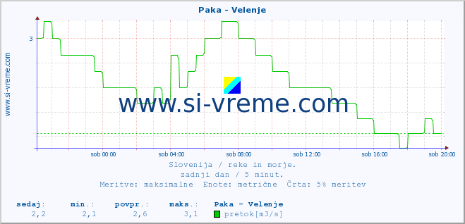 POVPREČJE :: Paka - Velenje :: temperatura | pretok | višina :: zadnji dan / 5 minut.