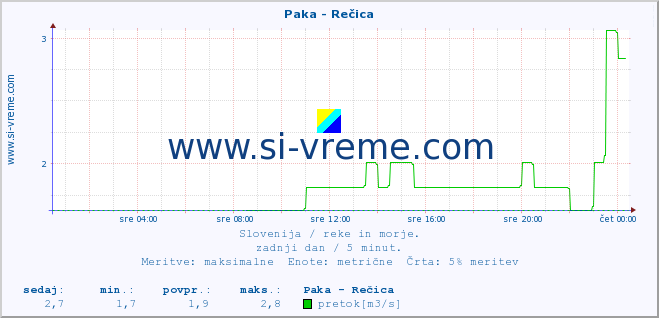 POVPREČJE :: Paka - Rečica :: temperatura | pretok | višina :: zadnji dan / 5 minut.