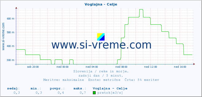 POVPREČJE :: Voglajna - Celje :: temperatura | pretok | višina :: zadnji dan / 5 minut.