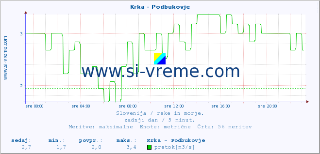 POVPREČJE :: Krka - Podbukovje :: temperatura | pretok | višina :: zadnji dan / 5 minut.