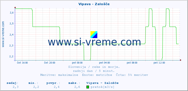 POVPREČJE :: Vipava - Zalošče :: temperatura | pretok | višina :: zadnji dan / 5 minut.