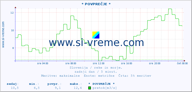 POVPREČJE :: * POVPREČJE * :: temperatura | pretok | višina :: zadnji dan / 5 minut.