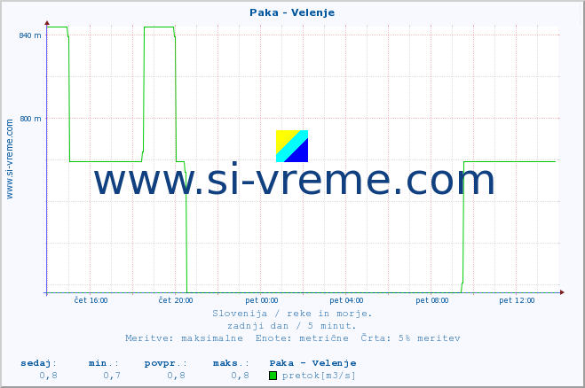 POVPREČJE :: Paka - Velenje :: temperatura | pretok | višina :: zadnji dan / 5 minut.