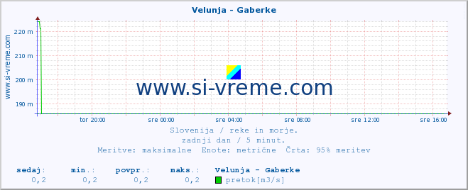 POVPREČJE :: Velunja - Gaberke :: temperatura | pretok | višina :: zadnji dan / 5 minut.