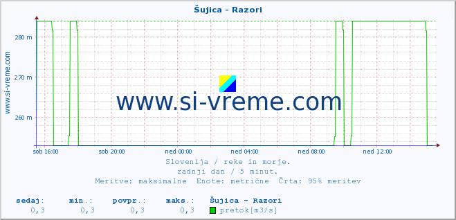 POVPREČJE :: Šujica - Razori :: temperatura | pretok | višina :: zadnji dan / 5 minut.