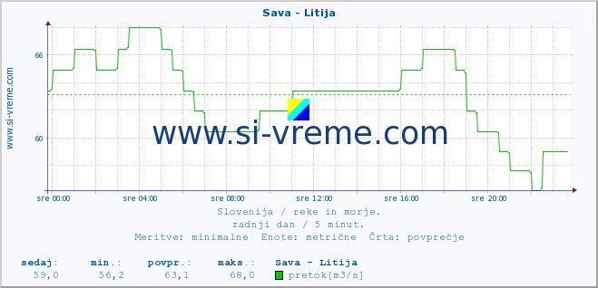 Slovenija : reke in morje. :: Sava - Litija :: temperatura | pretok | višina :: zadnji dan / 5 minut.