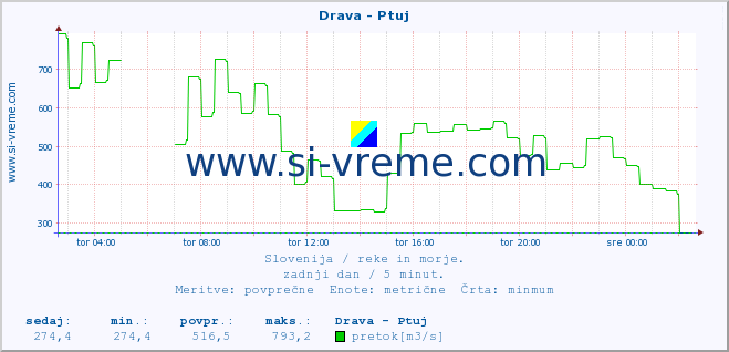 Slovenija : reke in morje. :: Drava - Ptuj :: temperatura | pretok | višina :: zadnji dan / 5 minut.