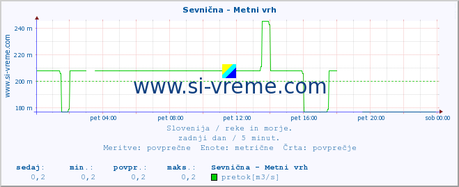 POVPREČJE :: Sevnična - Metni vrh :: temperatura | pretok | višina :: zadnji dan / 5 minut.