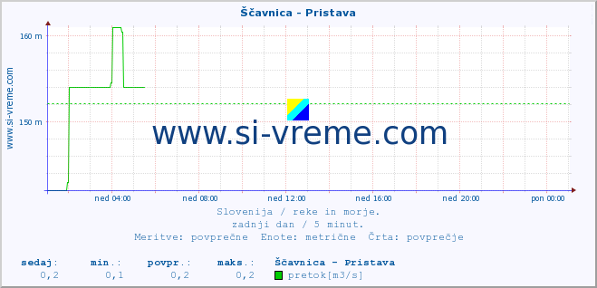 Slovenija : reke in morje. :: Ščavnica - Pristava :: temperatura | pretok | višina :: zadnji dan / 5 minut.