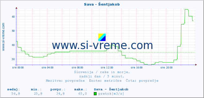 Slovenija : reke in morje. :: Sava - Šentjakob :: temperatura | pretok | višina :: zadnji dan / 5 minut.