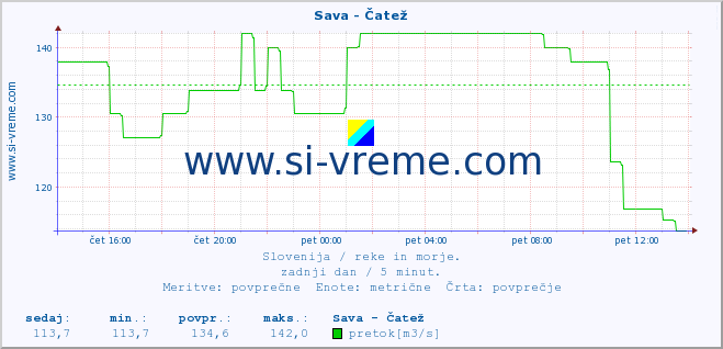 POVPREČJE :: Sava - Čatež :: temperatura | pretok | višina :: zadnji dan / 5 minut.