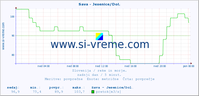 POVPREČJE :: Sava - Jesenice/Dol. :: temperatura | pretok | višina :: zadnji dan / 5 minut.