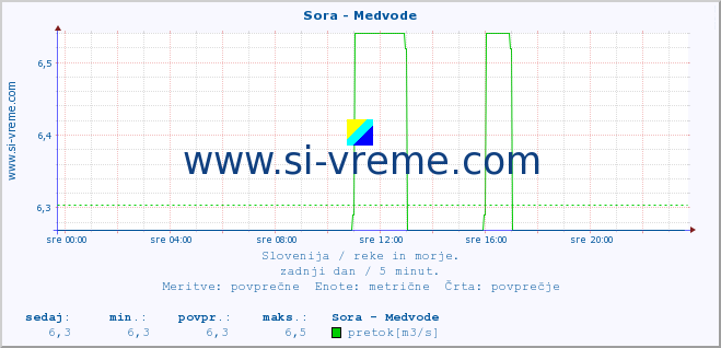 POVPREČJE :: Sora - Medvode :: temperatura | pretok | višina :: zadnji dan / 5 minut.