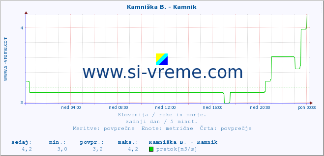 POVPREČJE :: Kamniška B. - Kamnik :: temperatura | pretok | višina :: zadnji dan / 5 minut.