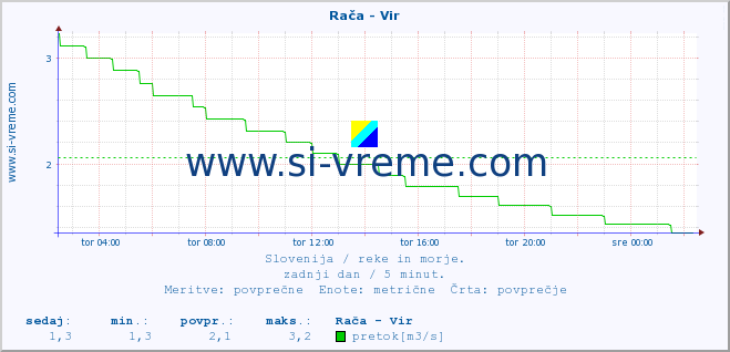 POVPREČJE :: Rača - Vir :: temperatura | pretok | višina :: zadnji dan / 5 minut.