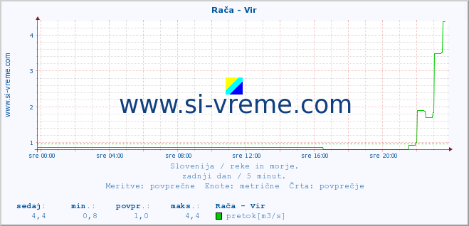 POVPREČJE :: Rača - Vir :: temperatura | pretok | višina :: zadnji dan / 5 minut.