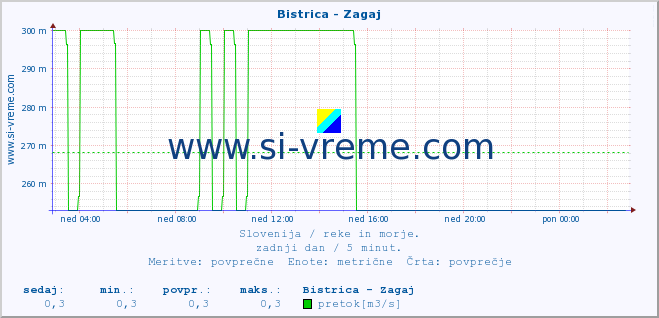 Slovenija : reke in morje. :: Bistrica - Zagaj :: temperatura | pretok | višina :: zadnji dan / 5 minut.