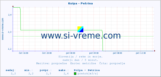 Slovenija : reke in morje. :: Kolpa - Petrina :: temperatura | pretok | višina :: zadnji dan / 5 minut.