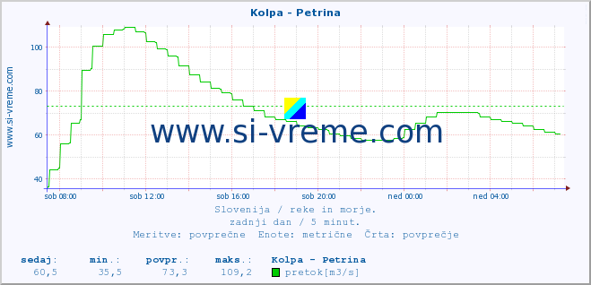 POVPREČJE :: Kolpa - Petrina :: temperatura | pretok | višina :: zadnji dan / 5 minut.