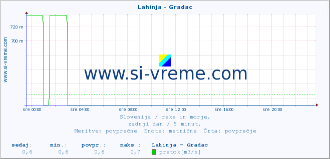 Slovenija : reke in morje. :: Lahinja - Gradac :: temperatura | pretok | višina :: zadnji dan / 5 minut.