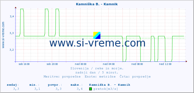 Slovenija : reke in morje. :: Stržen - Gor. Jezero :: temperatura | pretok | višina :: zadnji dan / 5 minut.