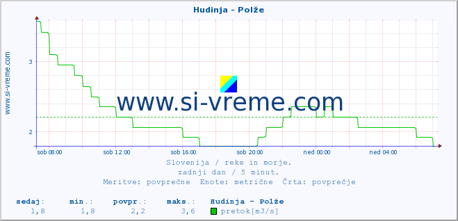 Slovenija : reke in morje. :: Hudinja - Polže :: temperatura | pretok | višina :: zadnji dan / 5 minut.