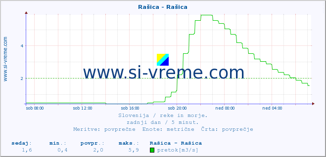 POVPREČJE :: Rašica - Rašica :: temperatura | pretok | višina :: zadnji dan / 5 minut.