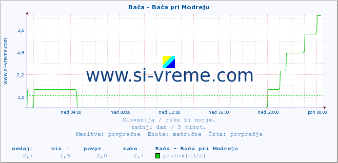 POVPREČJE :: Bača - Bača pri Modreju :: temperatura | pretok | višina :: zadnji dan / 5 minut.