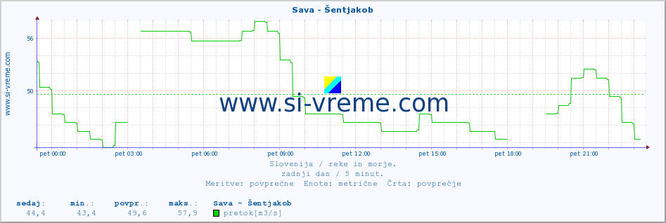 Slovenija : reke in morje. :: Sava - Šentjakob :: temperatura | pretok | višina :: zadnji dan / 5 minut.