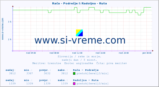 POVPREČJE :: Rača - Podrečje & Radoljna - Ruta :: temperatura | pretok | višina :: zadnji dan / 5 minut.