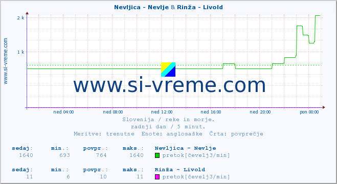 POVPREČJE :: Nevljica - Nevlje & Rinža - Livold :: temperatura | pretok | višina :: zadnji dan / 5 minut.