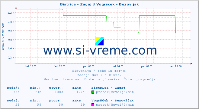 POVPREČJE :: Bistrica - Zagaj & Vogršček - Bezovljak :: temperatura | pretok | višina :: zadnji dan / 5 minut.