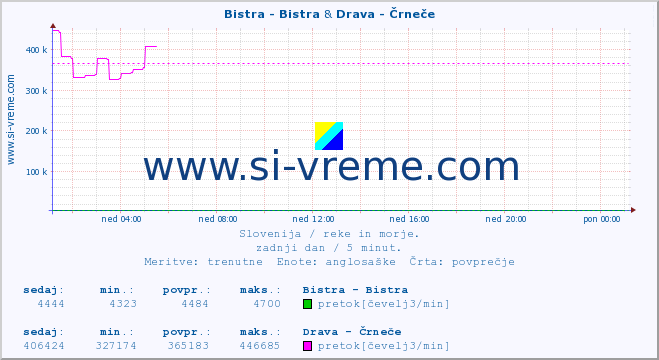 POVPREČJE :: Bistra - Bistra & Drava - Črneče :: temperatura | pretok | višina :: zadnji dan / 5 minut.