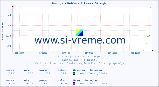 POVPREČJE :: Savinja - Solčava & Sava - Okroglo :: temperatura | pretok | višina :: zadnji dan / 5 minut.