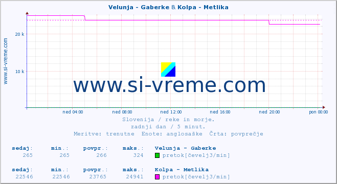 POVPREČJE :: Velunja - Gaberke & Kolpa - Metlika :: temperatura | pretok | višina :: zadnji dan / 5 minut.