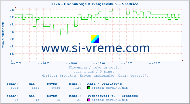 POVPREČJE :: Krka - Podbukovje & Ivanjševski p. - Središče :: temperatura | pretok | višina :: zadnji dan / 5 minut.