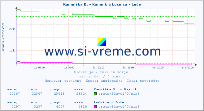 POVPREČJE :: Branica - Branik & Lučnica - Luče :: temperatura | pretok | višina :: zadnji dan / 5 minut.