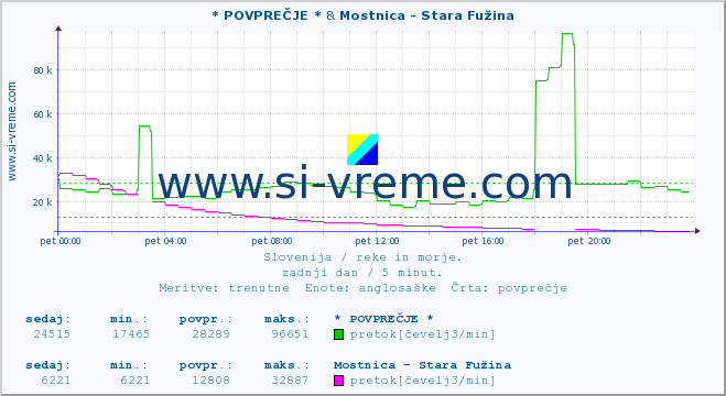 POVPREČJE :: * POVPREČJE * & Mostnica - Stara Fužina :: temperatura | pretok | višina :: zadnji dan / 5 minut.