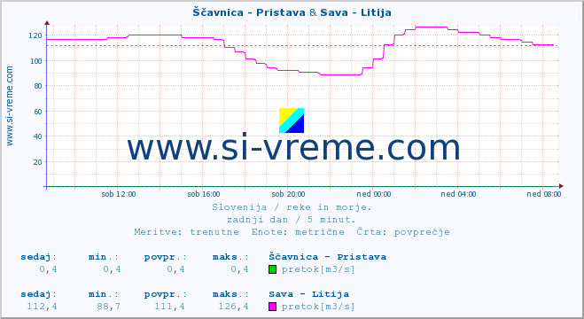 POVPREČJE :: Ščavnica - Pristava & Sava - Litija :: temperatura | pretok | višina :: zadnji dan / 5 minut.