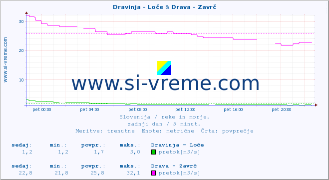 POVPREČJE :: Dravinja - Loče & Drava - Zavrč :: temperatura | pretok | višina :: zadnji dan / 5 minut.