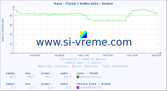 POVPREČJE :: Sava - Čatež & Velika Krka - Hodoš :: temperatura | pretok | višina :: zadnji dan / 5 minut.