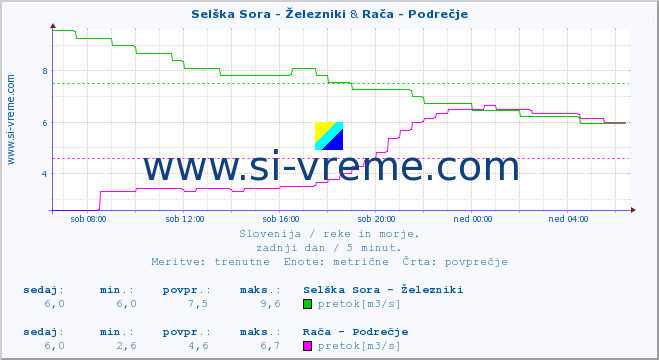 POVPREČJE :: Selška Sora - Železniki & Rača - Podrečje :: temperatura | pretok | višina :: zadnji dan / 5 minut.