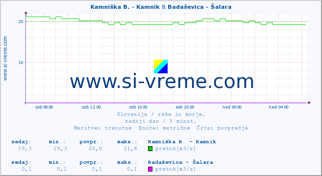 POVPREČJE :: Kamniška B. - Kamnik & Badaševica - Šalara :: temperatura | pretok | višina :: zadnji dan / 5 minut.