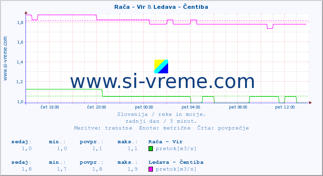 POVPREČJE :: Rača - Vir & Ledava - Čentiba :: temperatura | pretok | višina :: zadnji dan / 5 minut.