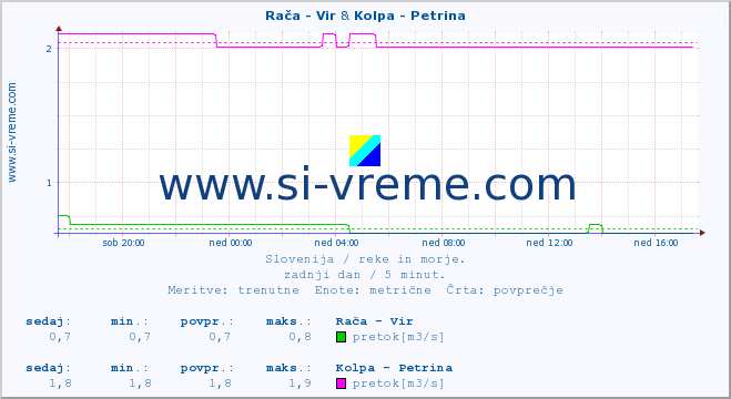 POVPREČJE :: Rača - Vir & Kolpa - Petrina :: temperatura | pretok | višina :: zadnji dan / 5 minut.