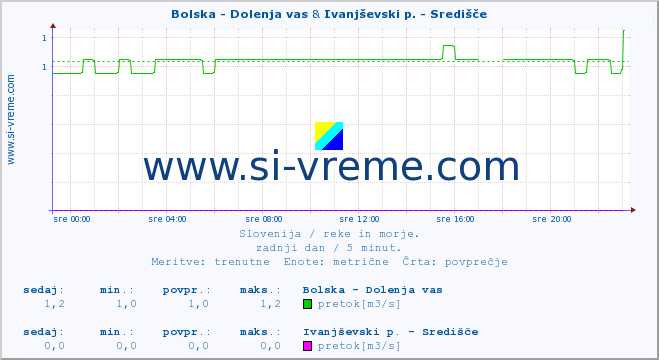 POVPREČJE :: Bolska - Dolenja vas & Ivanjševski p. - Središče :: temperatura | pretok | višina :: zadnji dan / 5 minut.