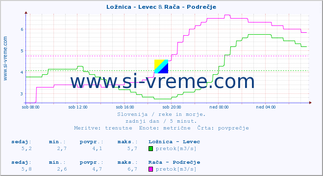 POVPREČJE :: Ložnica - Levec & Rača - Podrečje :: temperatura | pretok | višina :: zadnji dan / 5 minut.