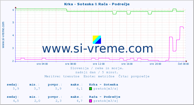 POVPREČJE :: Krka - Soteska & Rača - Podrečje :: temperatura | pretok | višina :: zadnji dan / 5 minut.